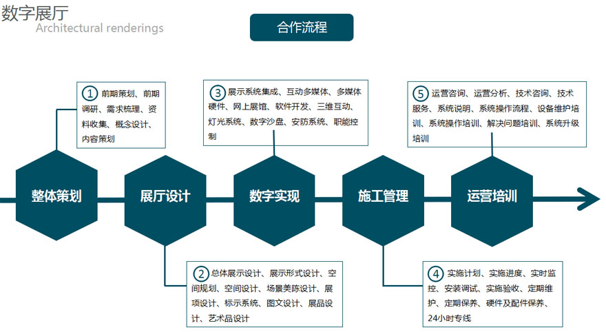 企業(yè)展廳設計、制作流程