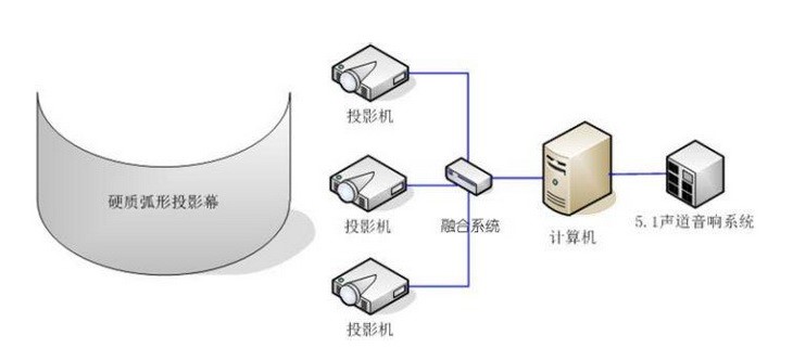 展館、展廳多媒體設備清單