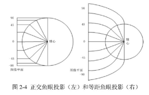 球幕投影系統原理示意圖