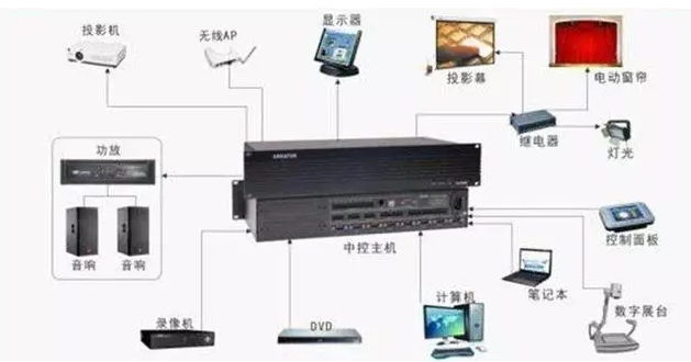 多媒體中央控制系統