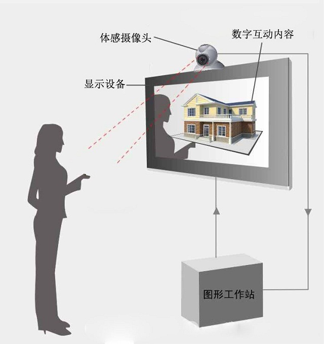 體感互動系統組成