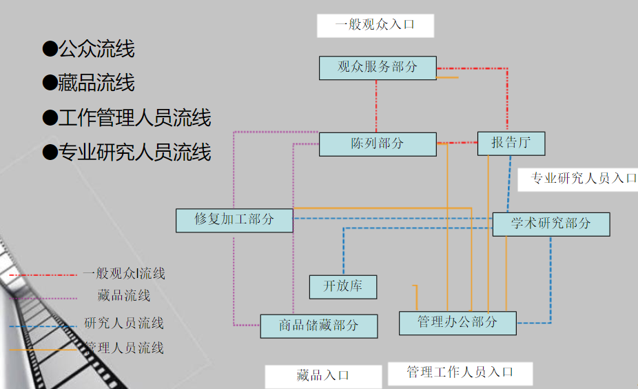 博物館展廳流線設(shè)計(jì)