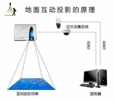 地面互動投影系統集成