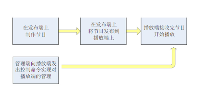 多媒體展廳展示系統(tǒng)