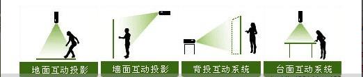 展廳多媒體互動(dòng)投影系統(tǒng)集成施工